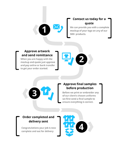 Uniform Me Work Process